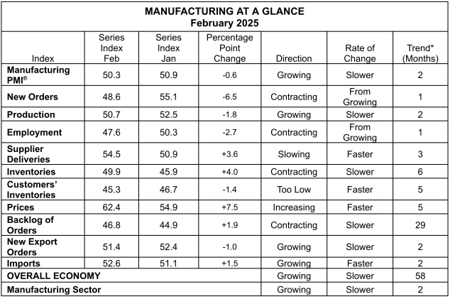 Manufacturing at a Glance February 2025